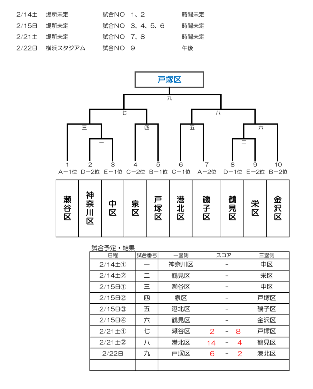 令和7年度YBBL各区選抜本部大会、ブロック予選